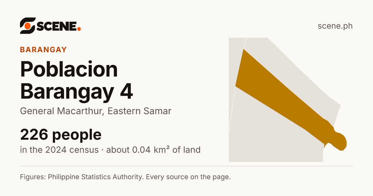 Poblacion Barangay 4, General Macarthur, barangay: 226 people in the 2024 census