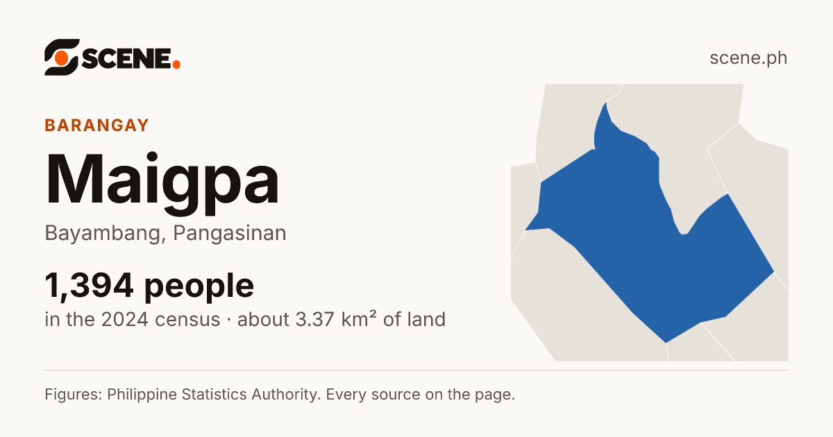 Maigpa, Bayambang, barangay: 1,394 people in the 2024 census