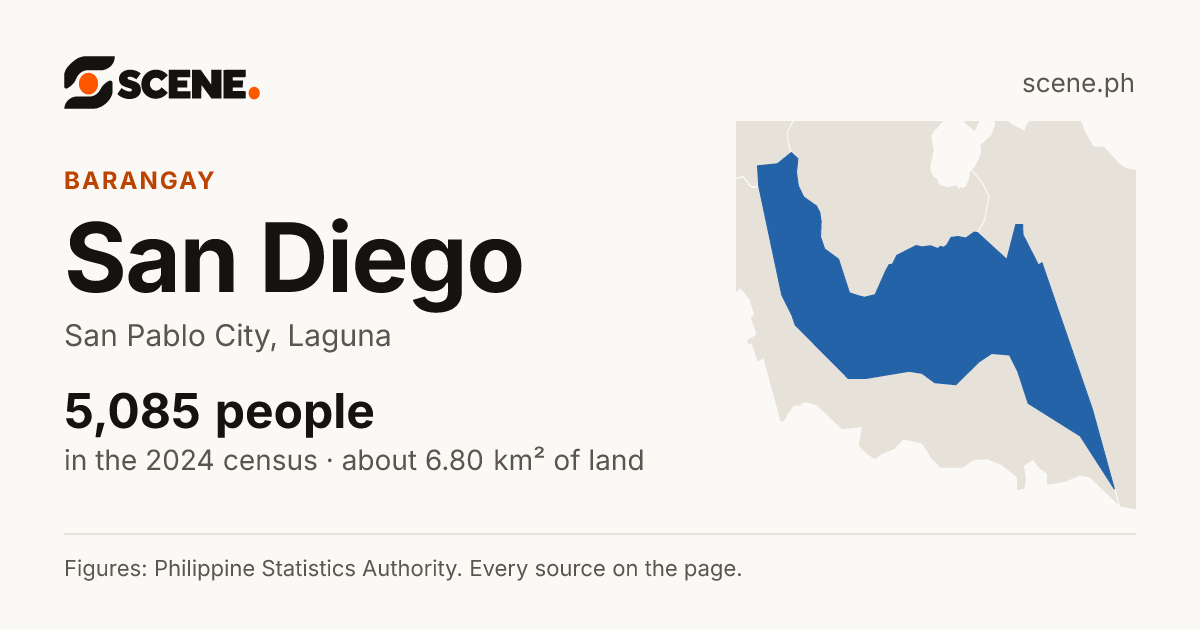 San Diego, San Pablo City, barangay: 5,085 people in the 2024 census