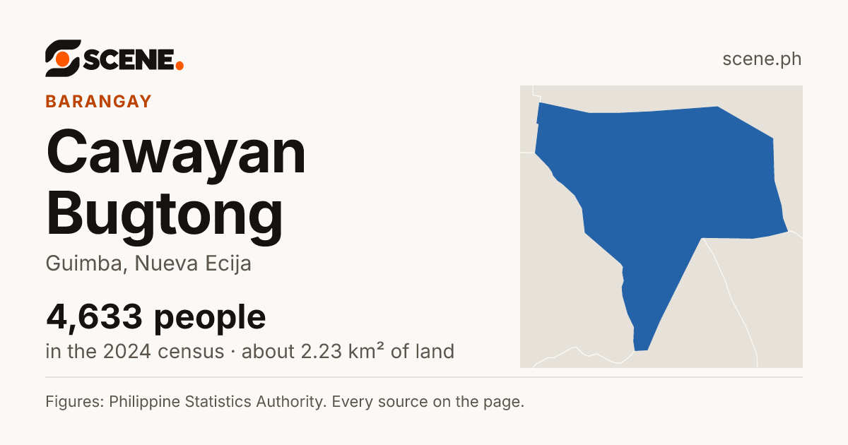 Cawayan Bugtong, Guimba, barangay: 4,633 people in the 2024 census