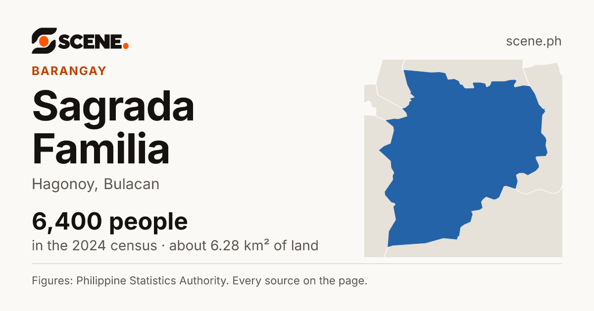 Sagrada Familia, Hagonoy, barangay: 6,400 people in the 2024 census