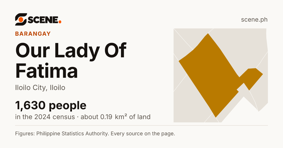 Our Lady Of Fatima, Iloilo City, barangay: 1,630 people in the 2024 census