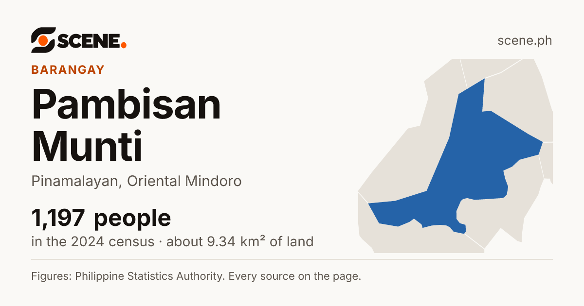 Pambisan Munti, Pinamalayan, barangay: 1,197 people in the 2024 census