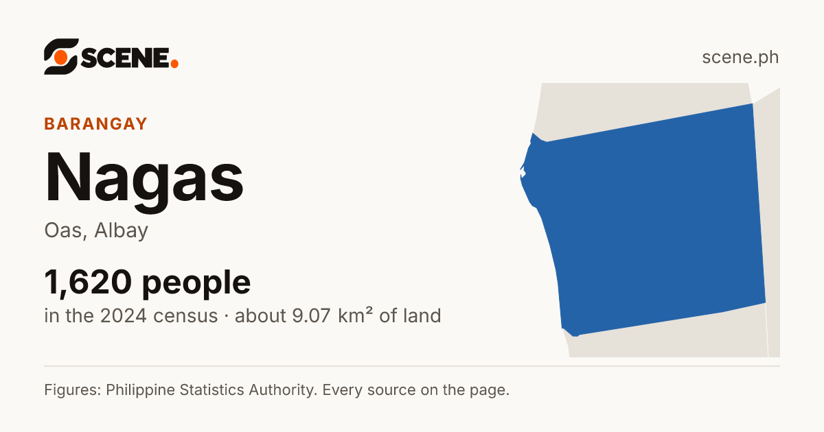 Nagas, Oas, barangay: 1,620 people in the 2024 census