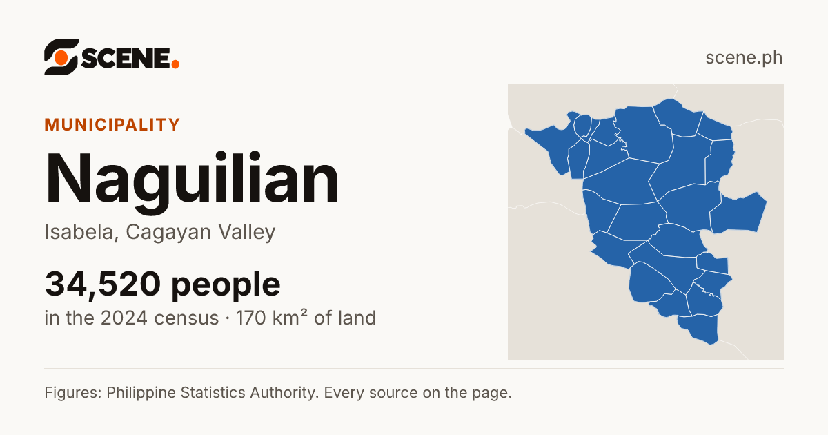 Naguilian, Isabela, municipality: 34,520 people in the 2024 census