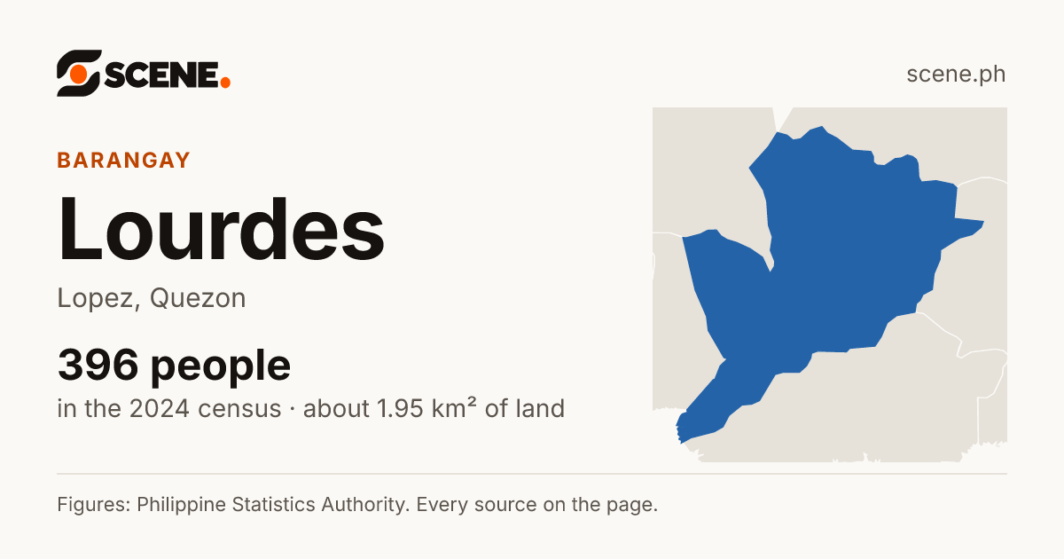 Lourdes, Lopez, barangay: 396 people in the 2024 census