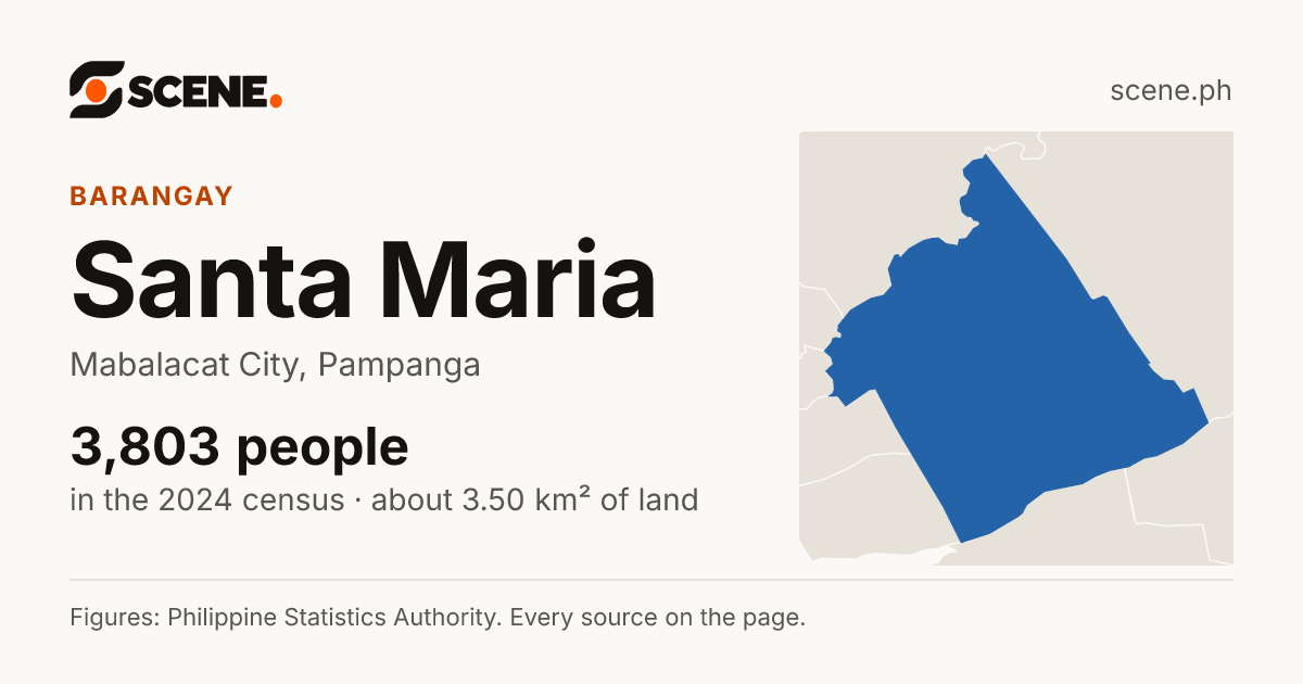 Santa Maria, Mabalacat City, barangay: 3,803 people in the 2024 census