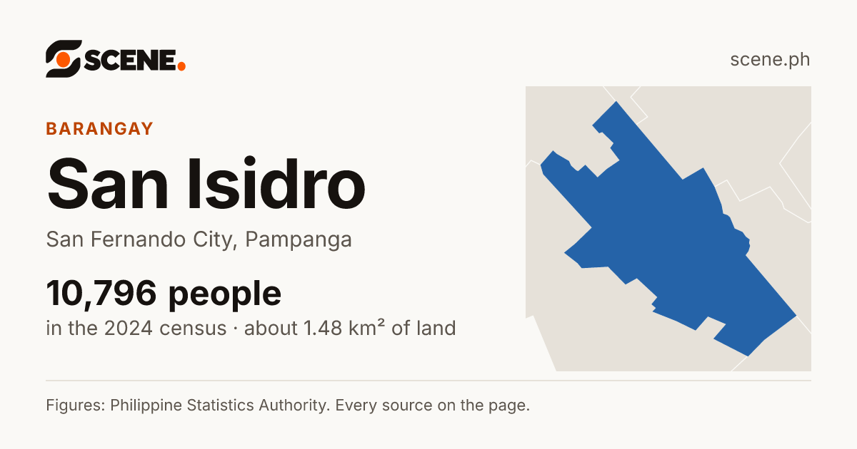 San Isidro, San Fernando City, barangay: 10,796 people in the 2024 census