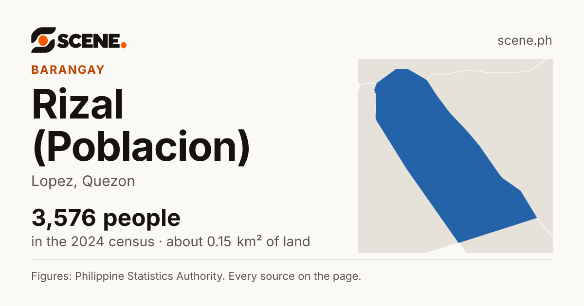 Rizal (Poblacion), Lopez, barangay: 3,576 people in the 2024 census