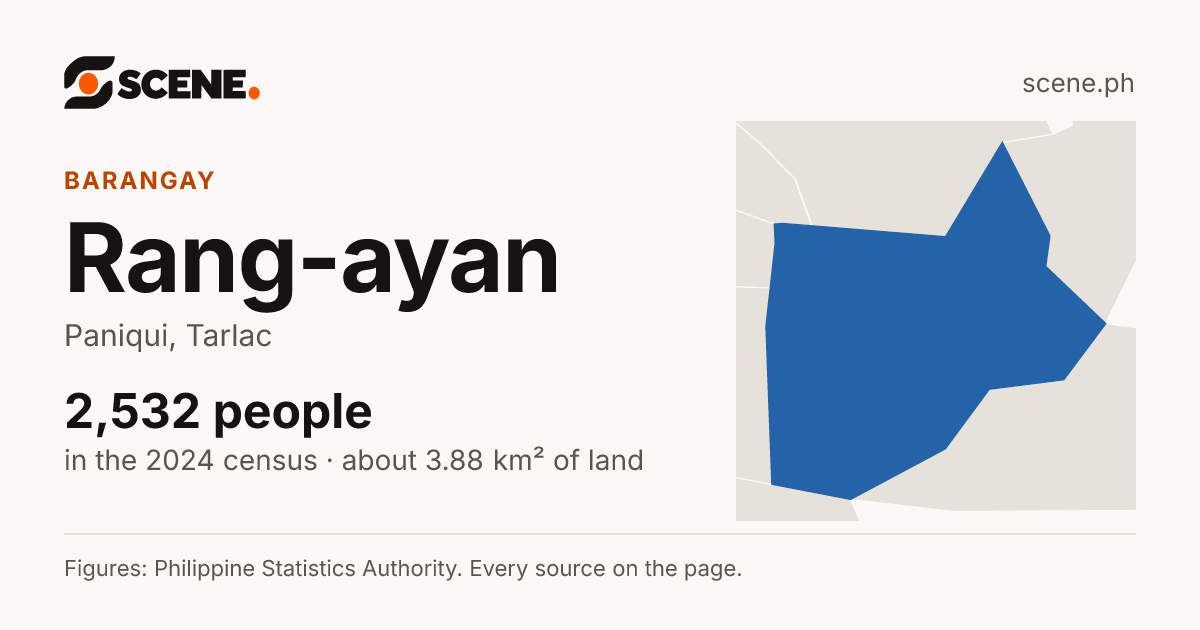 Rang-ayan, Paniqui, barangay: 2,532 people in the 2024 census