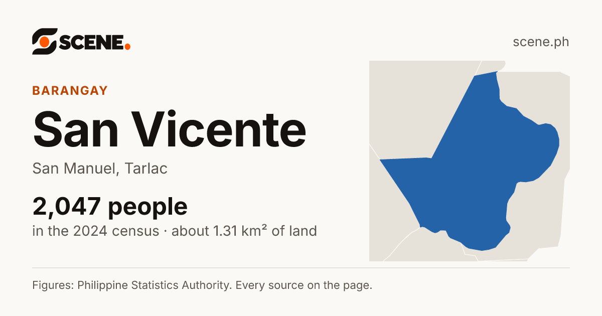 San Vicente, San Manuel, Tarlac, barangay: 2,047 people in the 2024 census