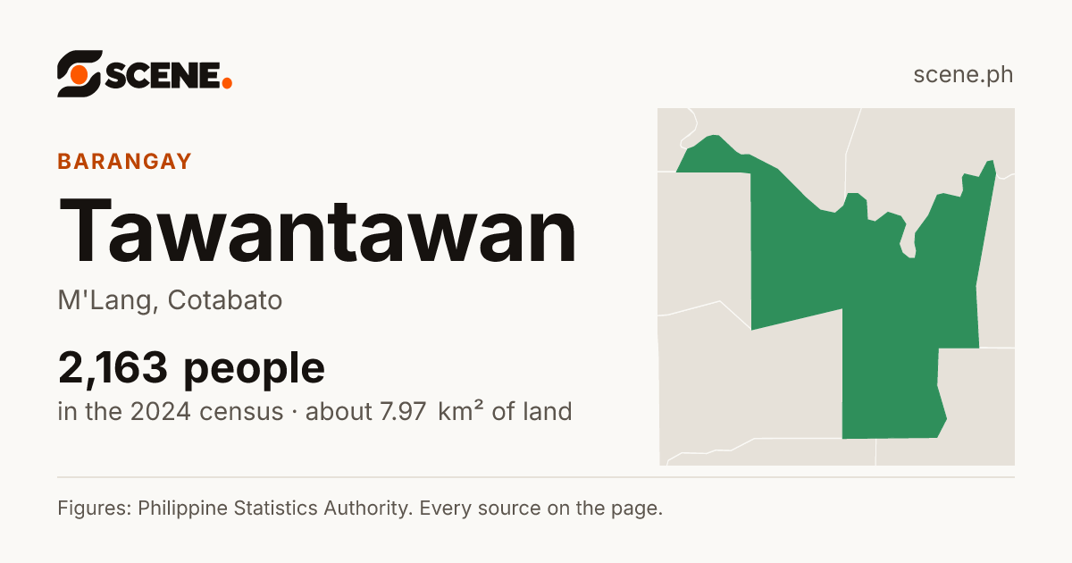 Tawantawan, M'Lang, barangay: 2,163 people in the 2024 census