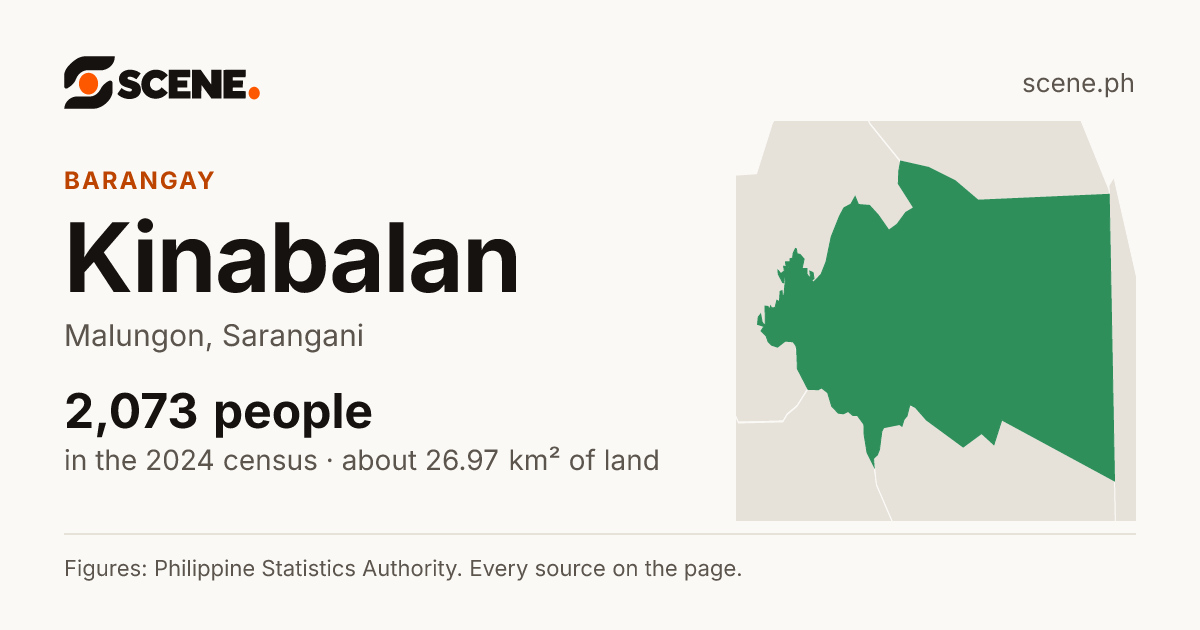 Kinabalan, Malungon, barangay: 2,073 people in the 2024 census