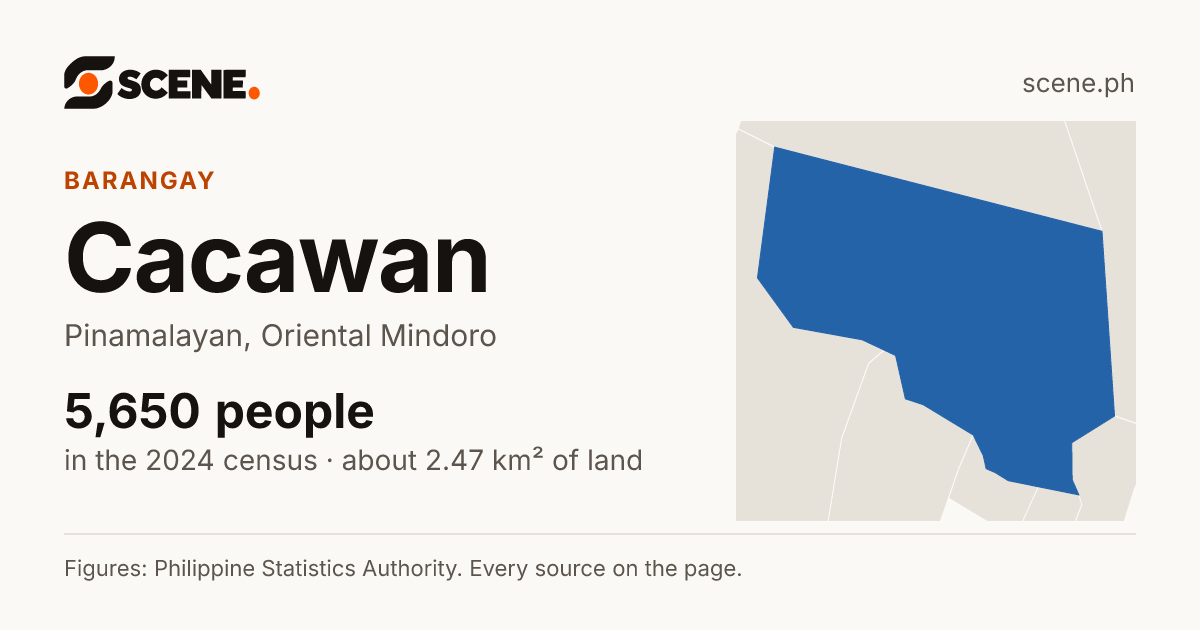 Cacawan, Pinamalayan, barangay: 5,650 people in the 2024 census