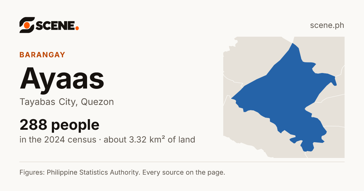 Ayaas, Tayabas City, barangay: 288 people in the 2024 census