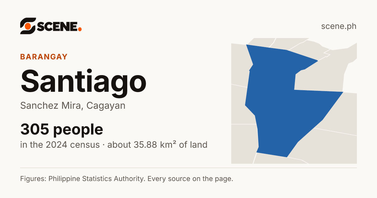 Santiago, Sanchez Mira, barangay: 305 people in the 2024 census