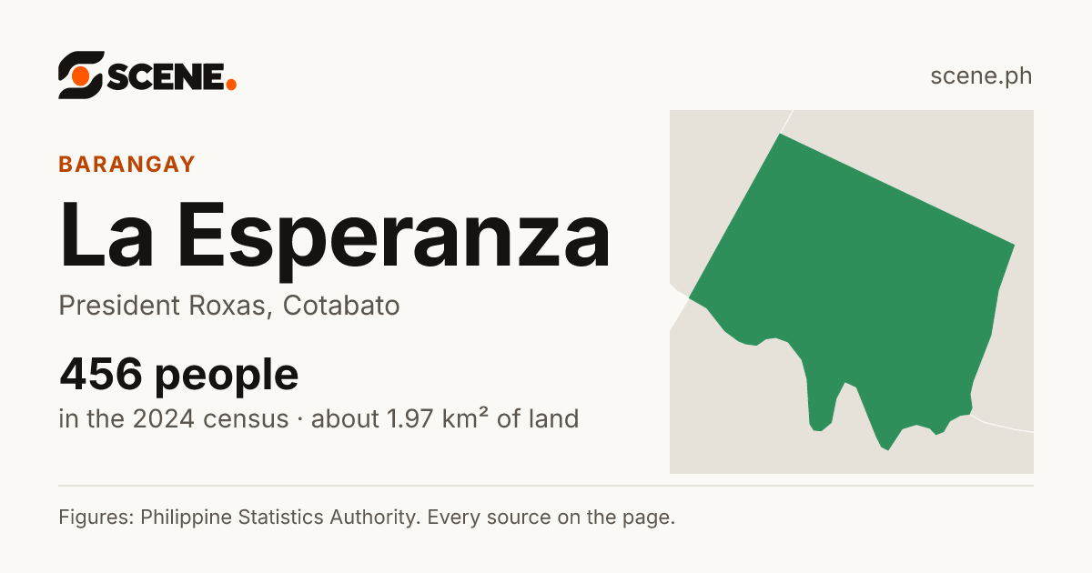 La Esperanza, President Roxas, barangay: 456 people in the 2024 census