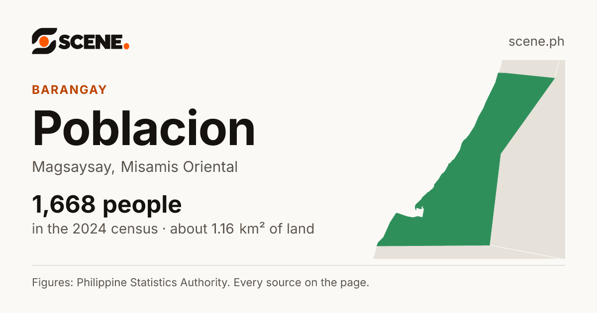 Poblacion, Magsaysay, Misamis Oriental, barangay: 1,668 people in the 2024 census