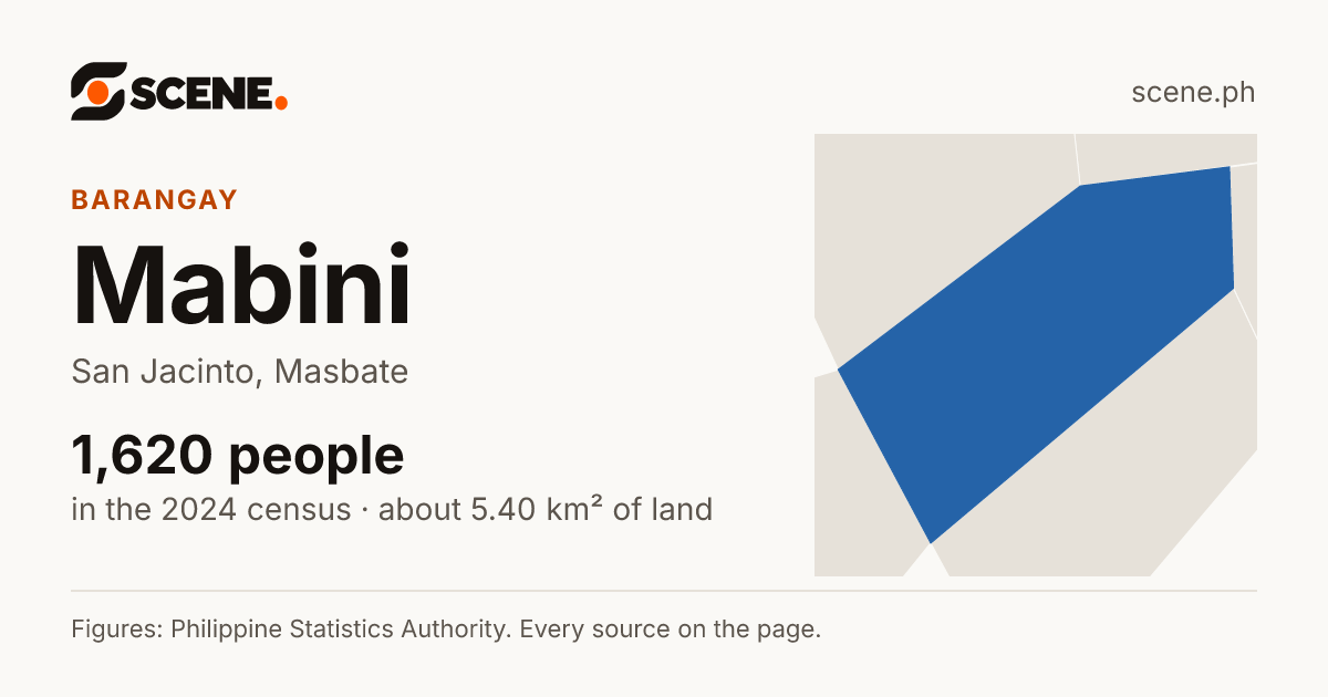 Mabini, San Jacinto, barangay: 1,620 people in the 2024 census