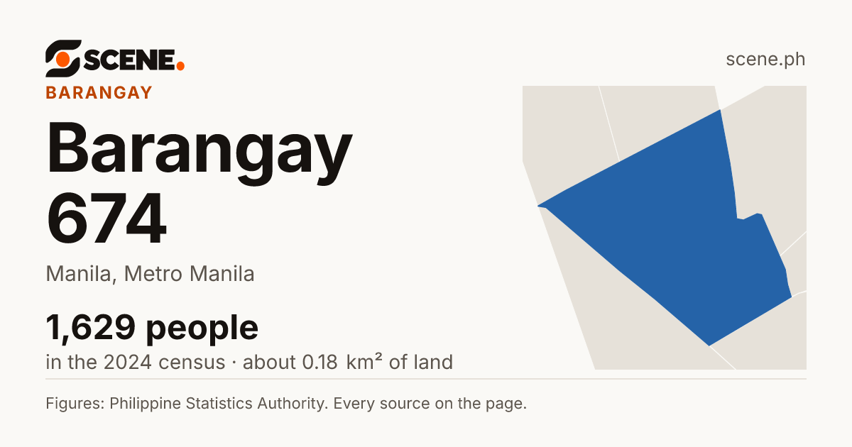 Barangay 674, Manila, barangay: 1,629 people in the 2024 census