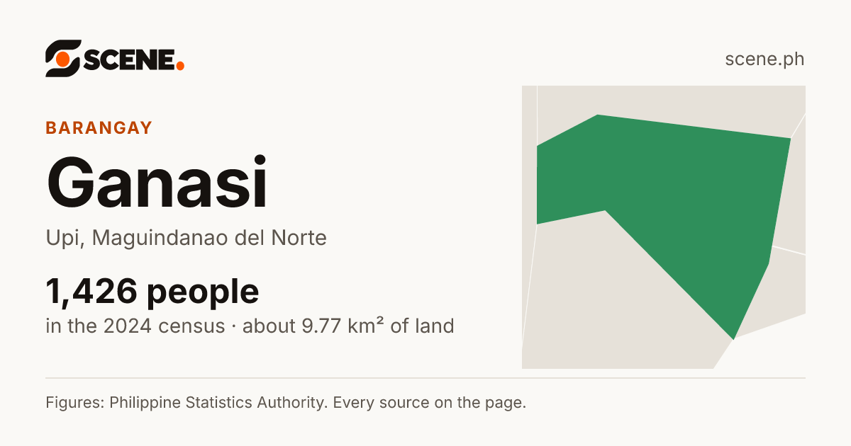Ganasi, Upi, barangay: 1,426 people in the 2024 census