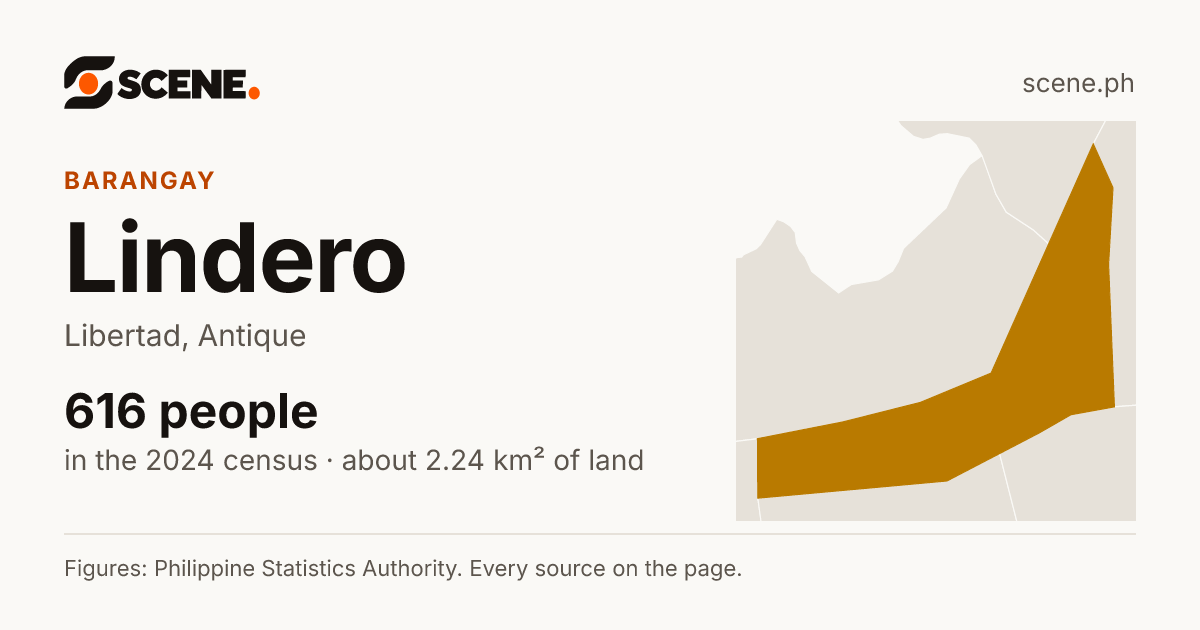 Lindero, Libertad, barangay: 616 people in the 2024 census