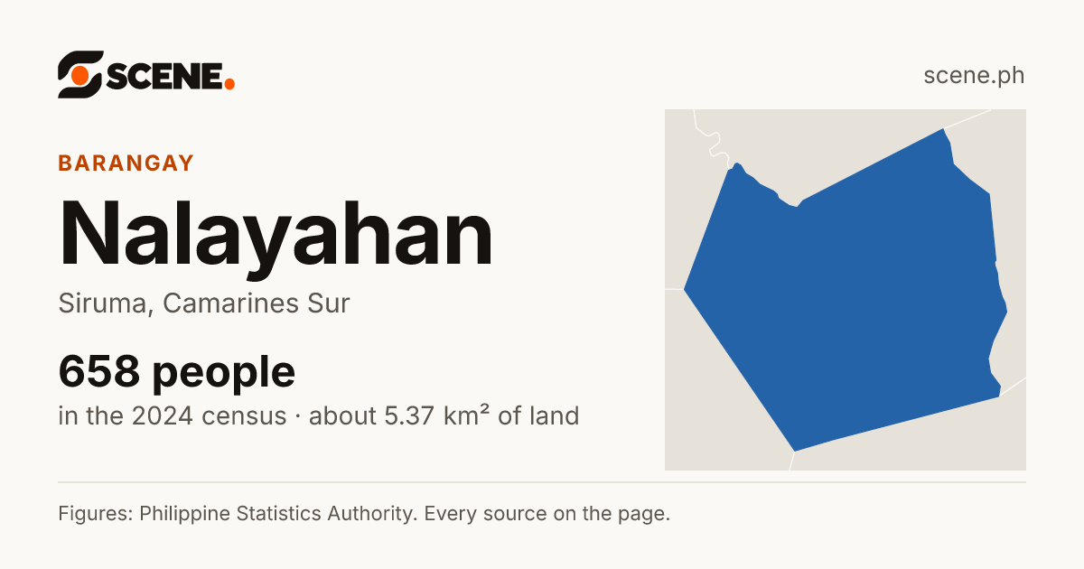 Nalayahan, Siruma, barangay: 658 people in the 2024 census