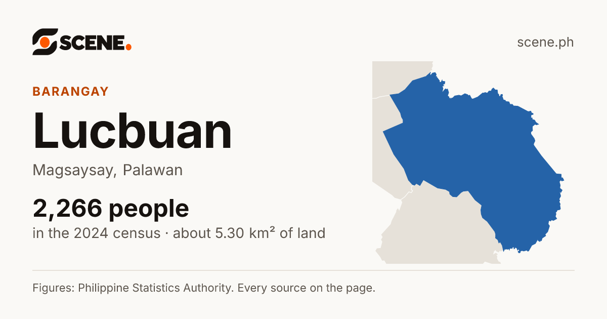 Lucbuan, Magsaysay, barangay: 2,266 people in the 2024 census