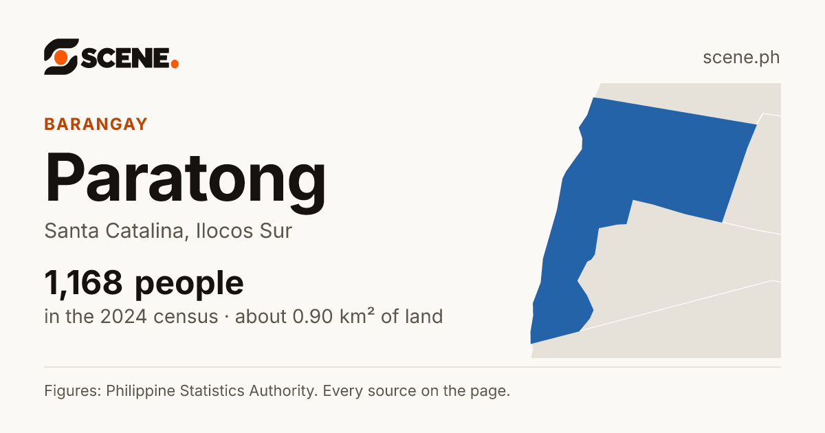 Paratong, Santa Catalina, barangay: 1,168 people in the 2024 census