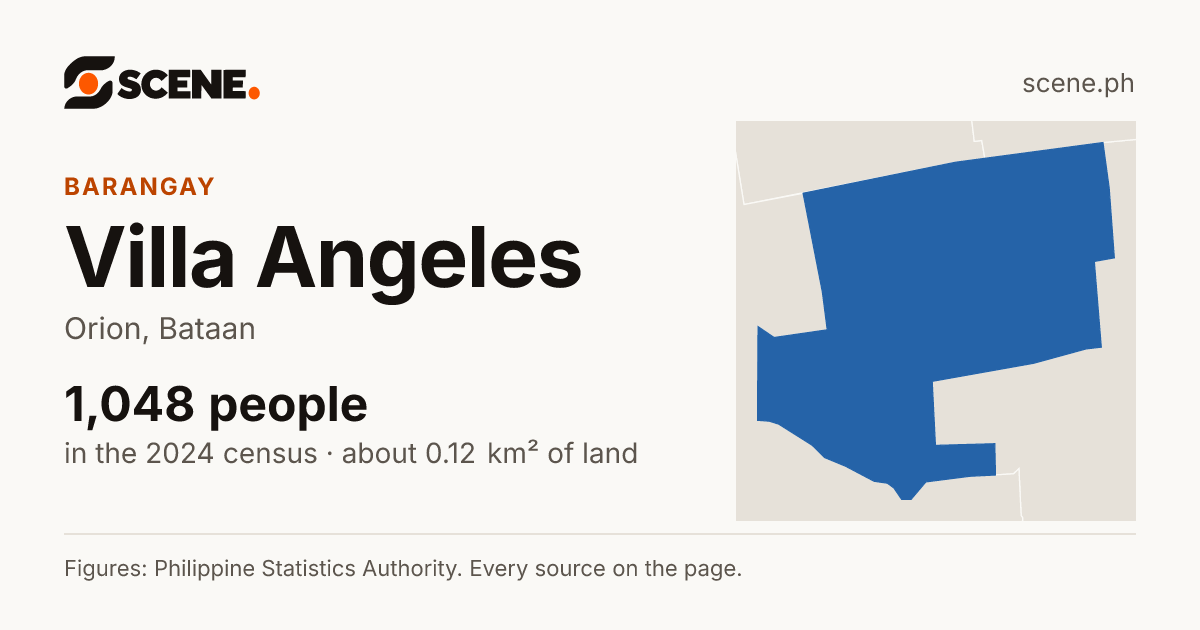 Villa Angeles, Orion, barangay: 1,048 people in the 2024 census