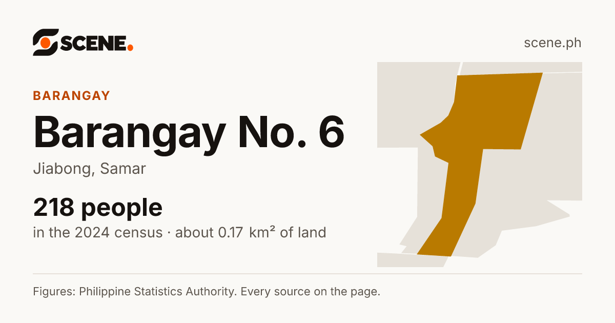 Barangay No. 6, Jiabong, barangay: 218 people in the 2024 census