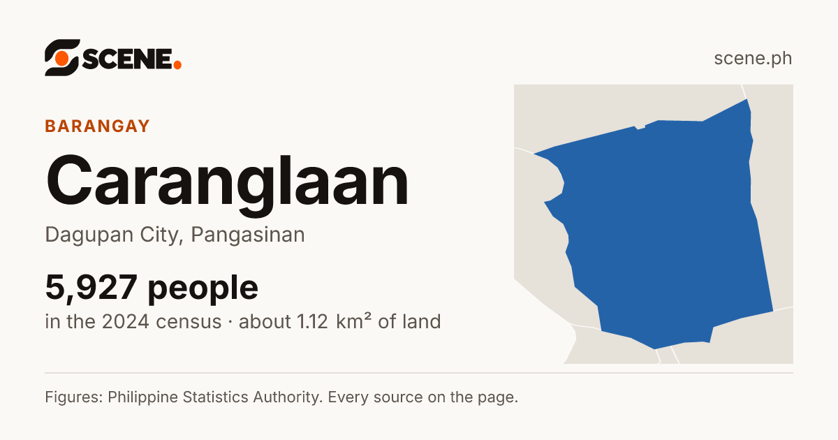 Caranglaan, Dagupan City, barangay: 5,927 people in the 2024 census