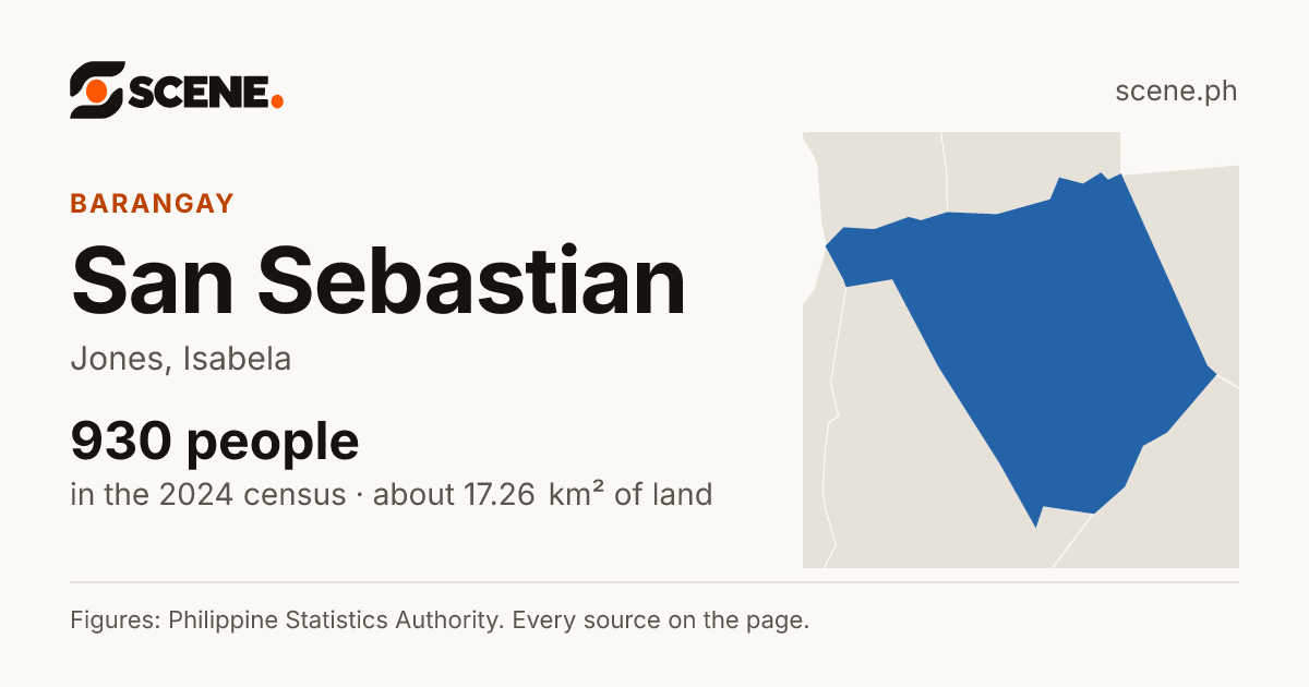 San Sebastian, Jones, barangay: 930 people in the 2024 census