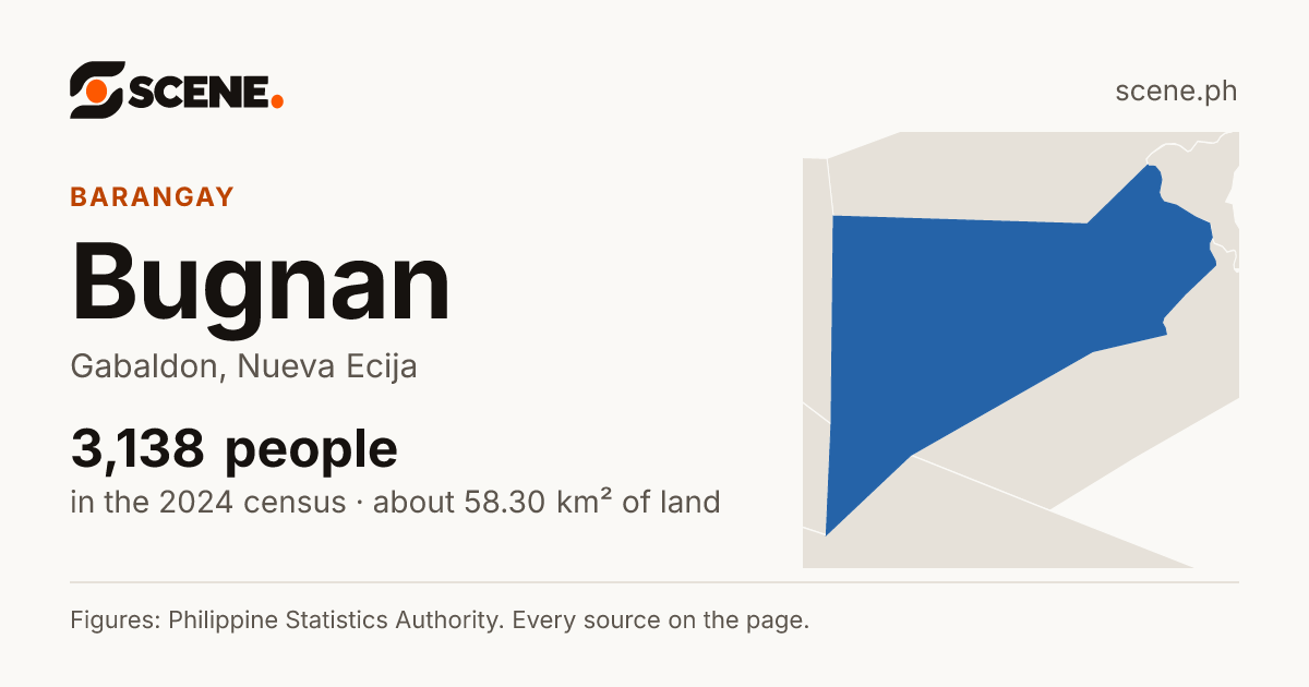 Bugnan, Gabaldon, barangay: 3,138 people in the 2024 census