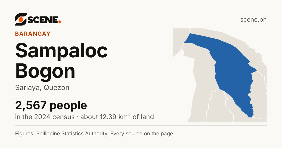 Sampaloc Bogon, Sariaya, barangay: 2,567 people in the 2024 census