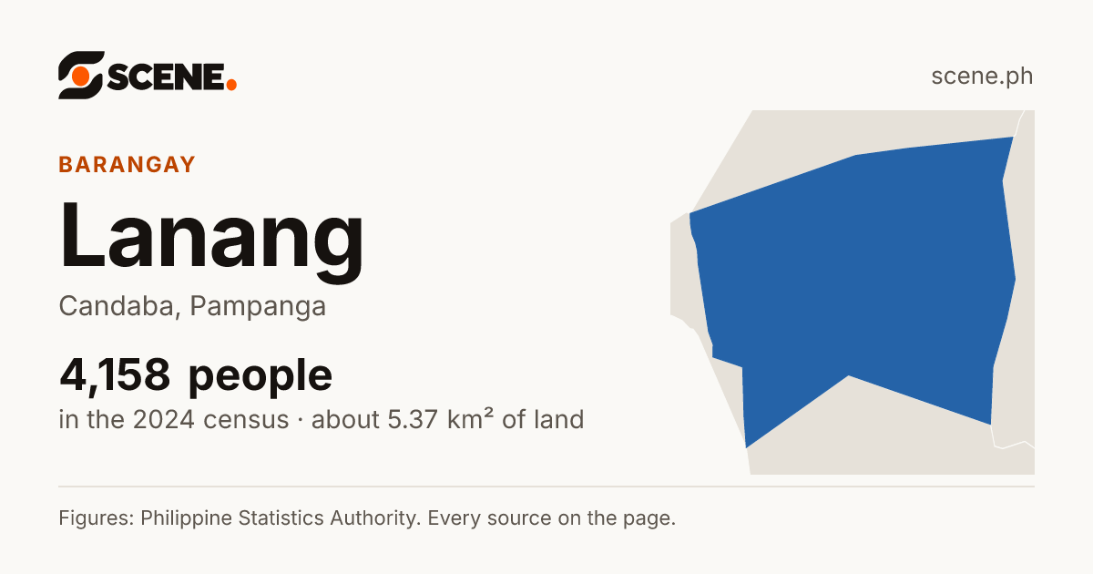 Lanang, Candaba, barangay: 4,158 people in the 2024 census