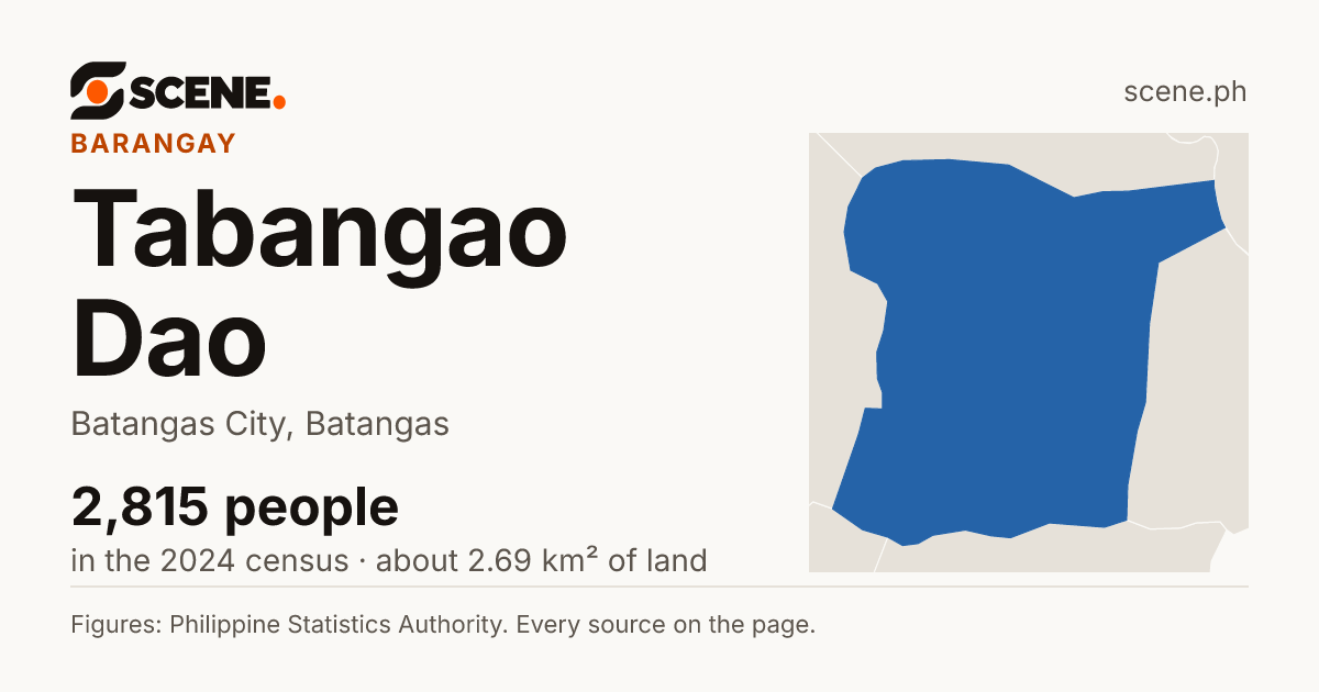 Tabangao Dao, Batangas City, barangay: 2,815 people in the 2024 census