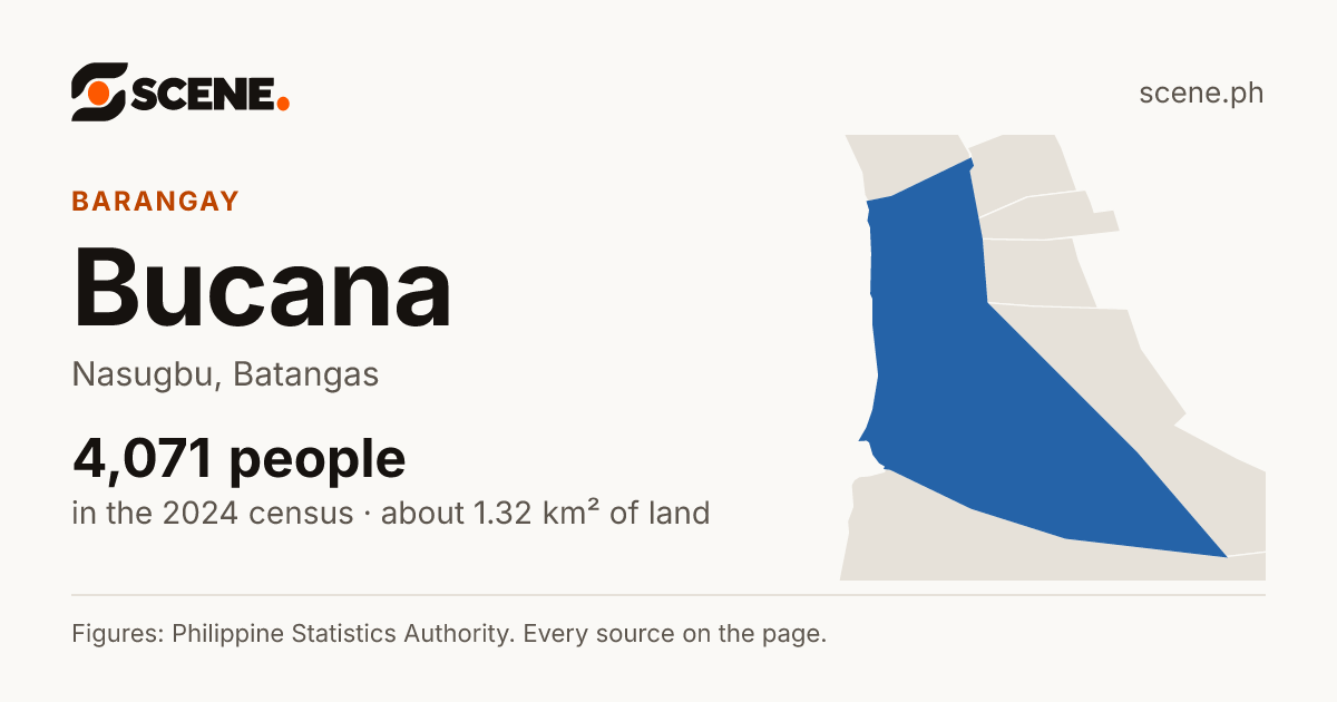 Bucana, Nasugbu, barangay: 4,071 people in the 2024 census