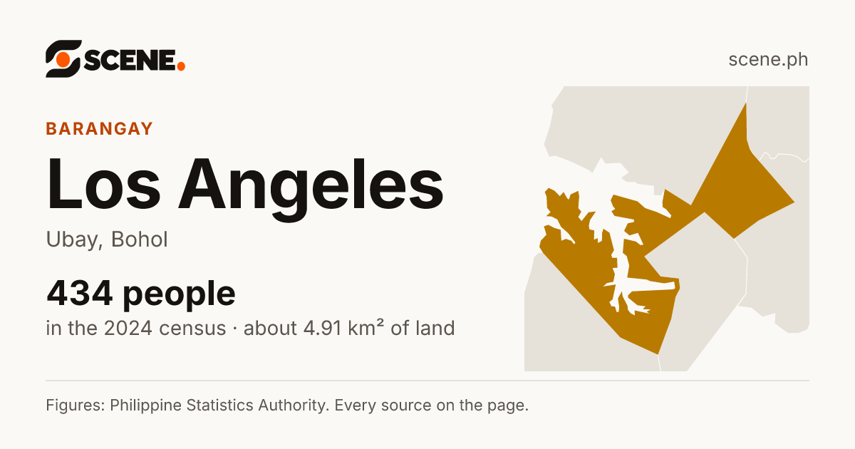 Los Angeles, Ubay, barangay: 434 people in the 2024 census