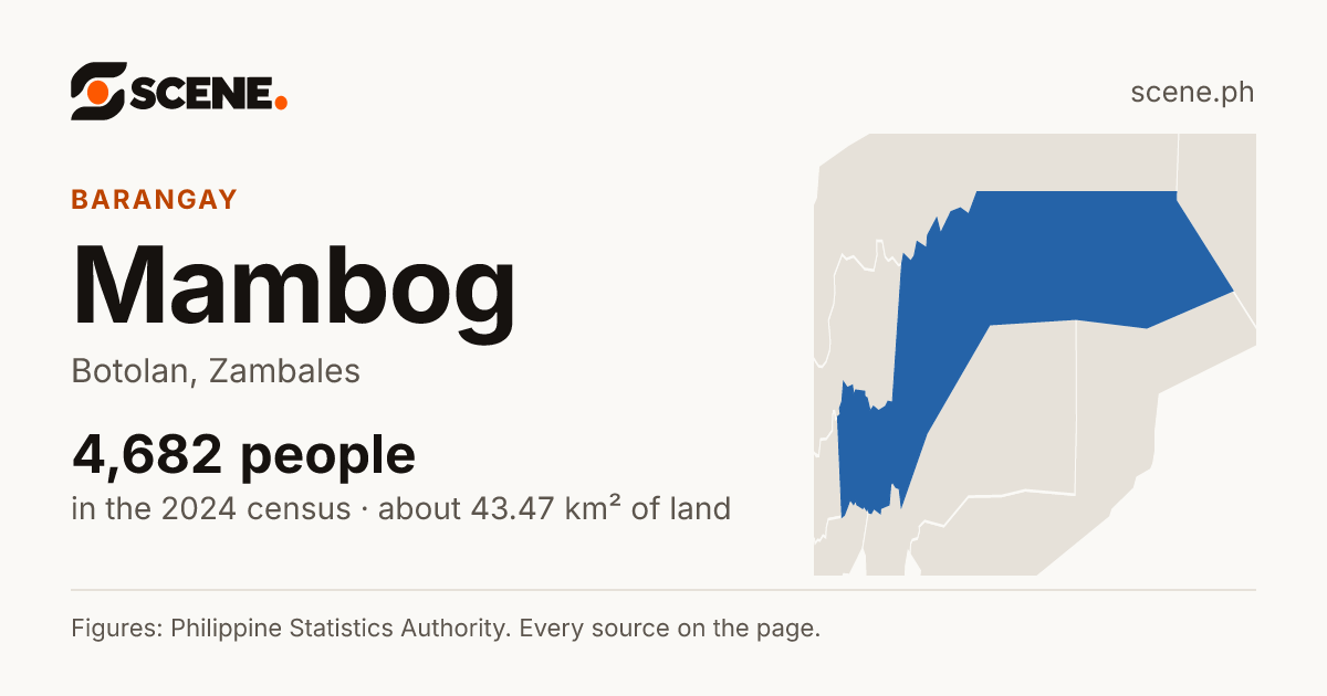 Mambog, Botolan, barangay: 4,682 people in the 2024 census