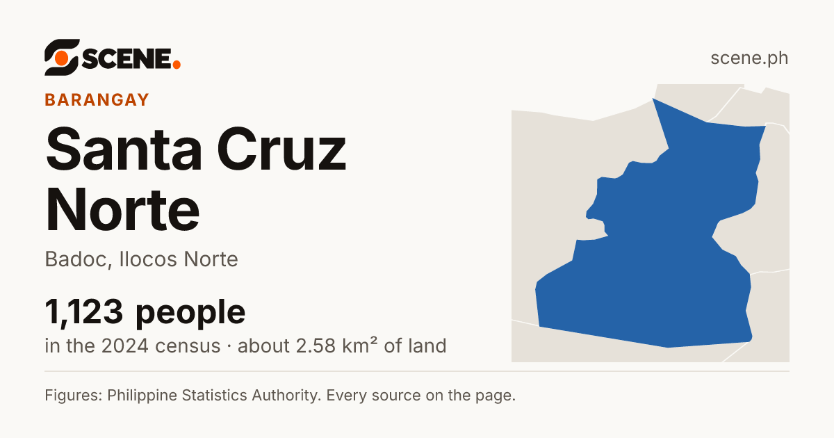 Santa Cruz Norte, Badoc, barangay: 1,123 people in the 2024 census