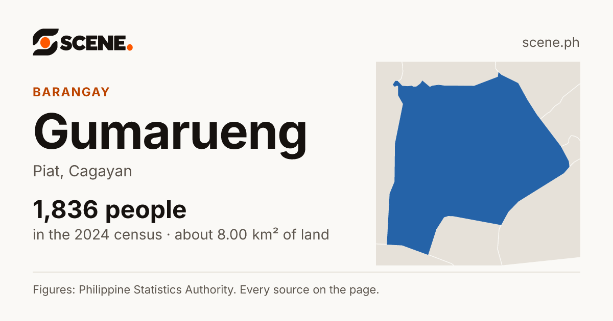 Gumarueng, Piat, barangay: 1,836 people in the 2024 census