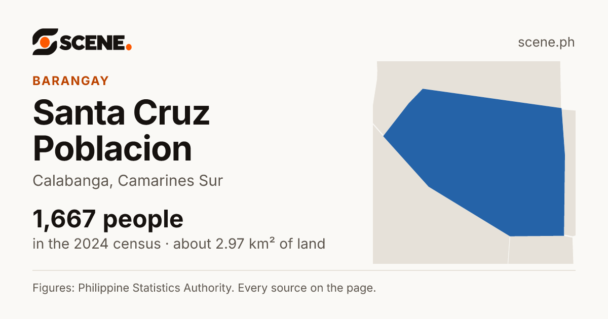 Santa Cruz Poblacion, Calabanga, barangay: 1,667 people in the 2024 census