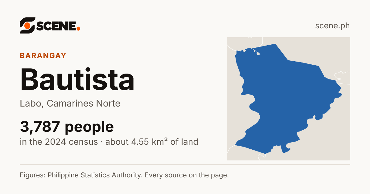 Bautista, Labo, barangay: 3,787 people in the 2024 census