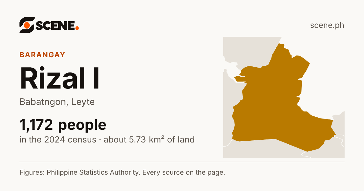Rizal I, Babatngon, barangay: 1,172 people in the 2024 census