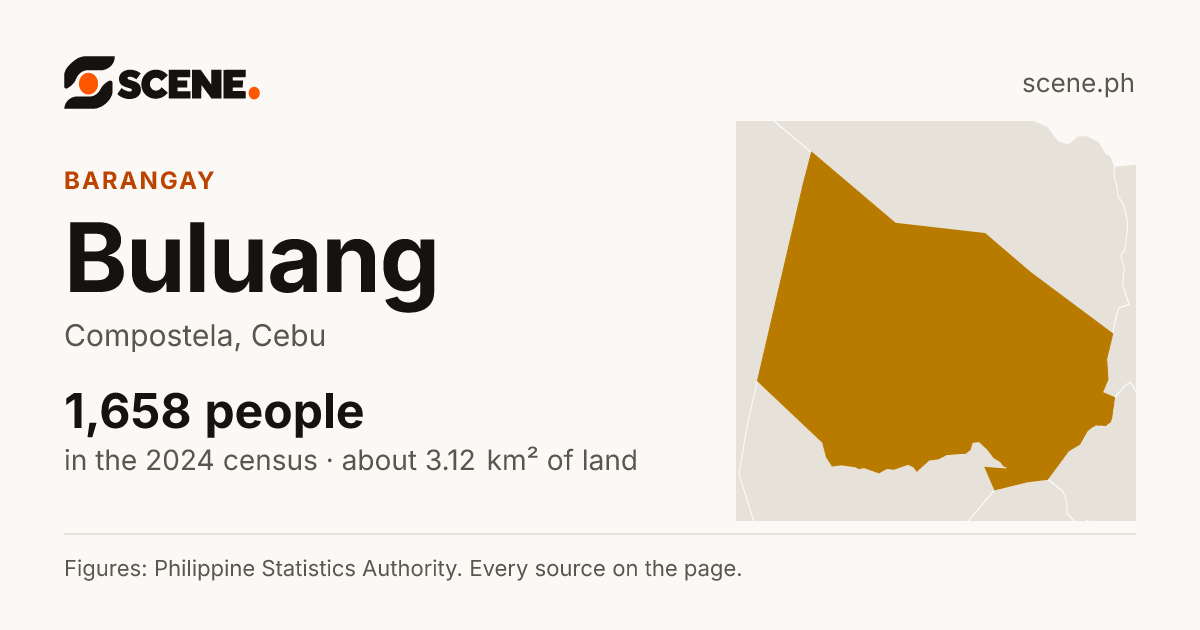 Buluang, Compostela, barangay: 1,658 people in the 2024 census