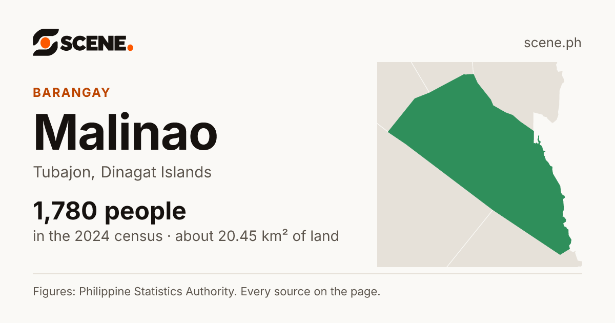 Malinao, Tubajon, barangay: 1,780 people in the 2024 census