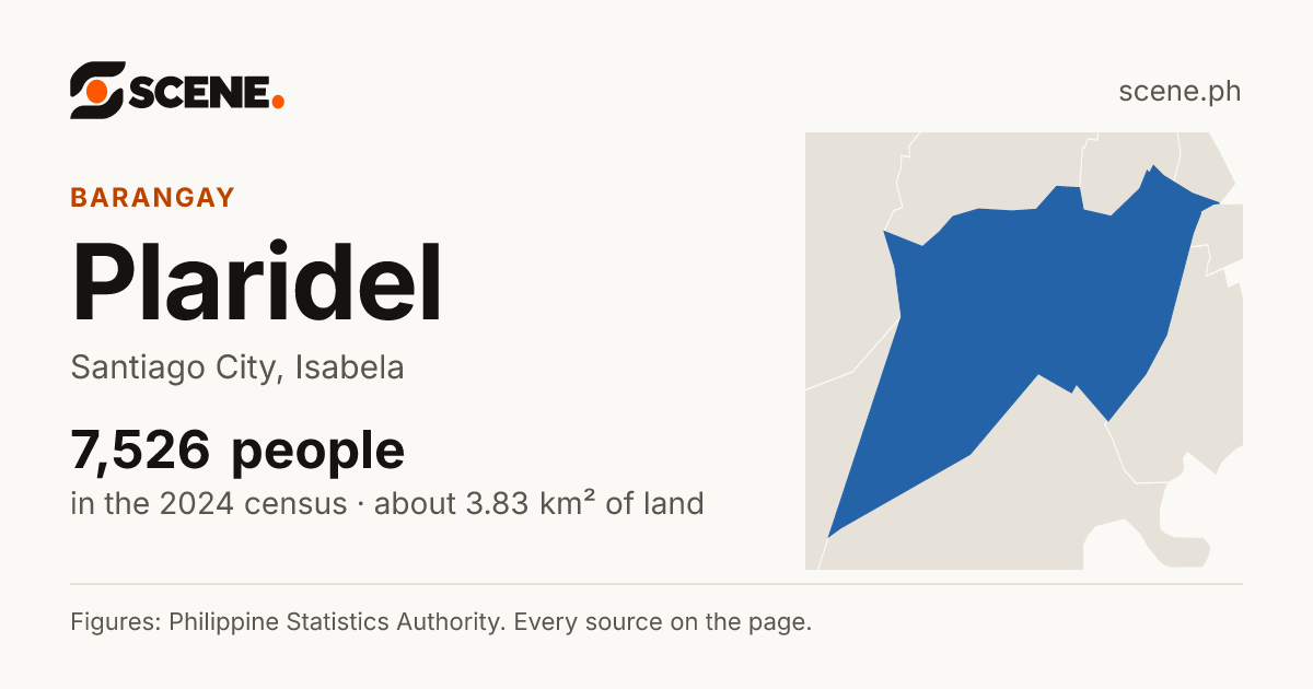Plaridel, Santiago City, barangay: 7,526 people in the 2024 census