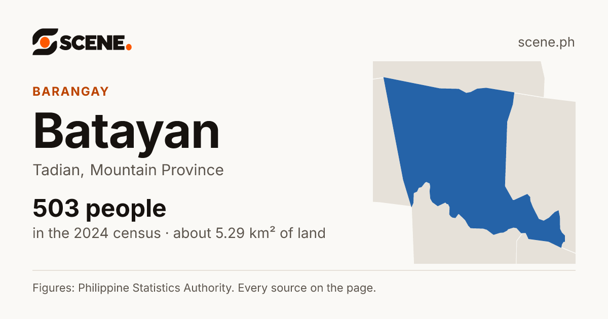 Batayan, Tadian, barangay: 503 people in the 2024 census