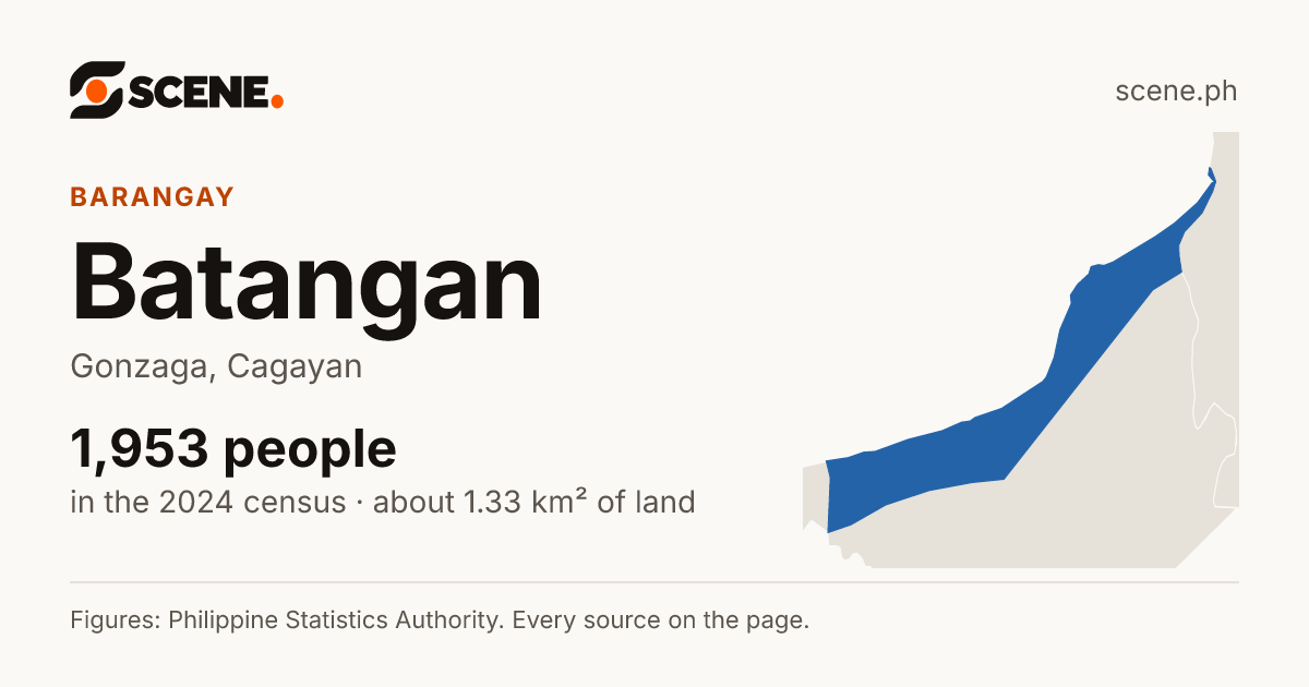 Batangan, Gonzaga, barangay: 1,953 people in the 2024 census